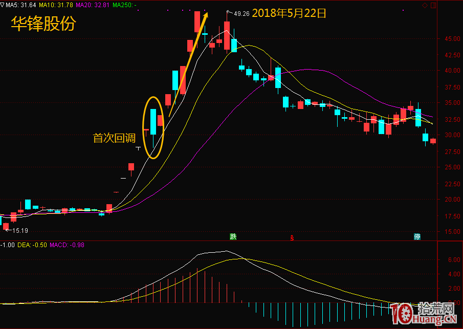 漲停連板股的首陰低吸超短系統（圖解）,拾荒網