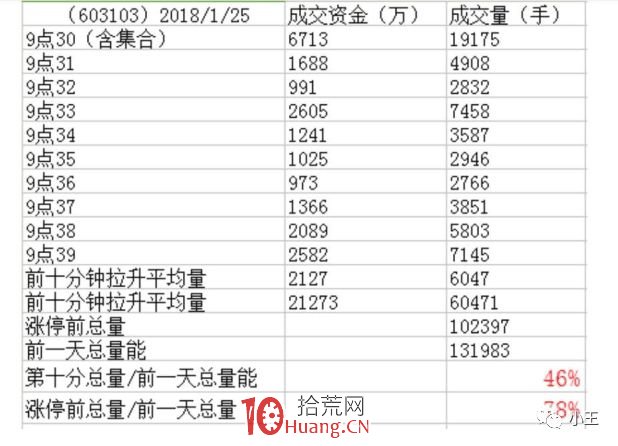 1進2模式能否拉漲停板的盤口承接力分析深度教程之一:怎麼看量(圖解) 1進2模式能否拉漲停板的盤口承接力分析深度教程之一:怎麼看量(圖解),拾荒網