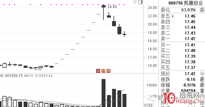 龍頭是如何從領漲變為領跌的?龍頭股暴跌前的征兆信號有哪些?(圖解) 龍頭是如何從領漲變為領跌的?龍頭股暴跌前的征兆信號有哪些?(圖解),拾荒網