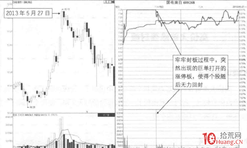 漲停板分時圖賣出法 3:巨單擊穿強勢板(圖解) 漲停板分時圖賣出法 3:巨單擊穿強勢板(圖解),拾荒網