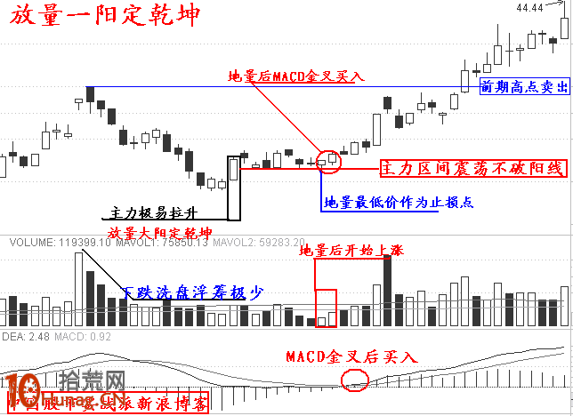 漲停板打板買入法第十招：放量一陽定乾坤（圖解）,拾荒網