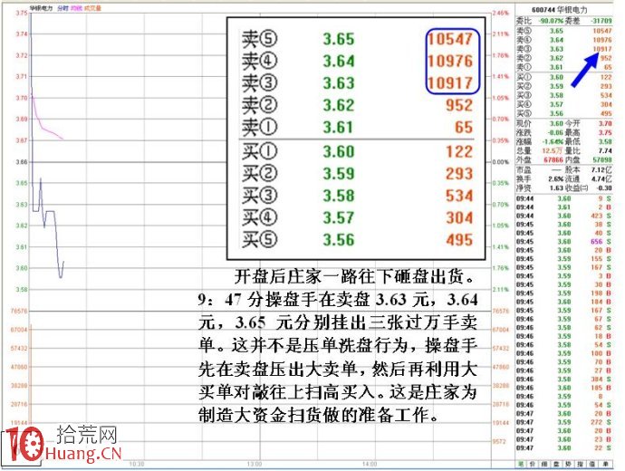 大資金做莊融資操盤的盤口圖解（2）,拾荒網