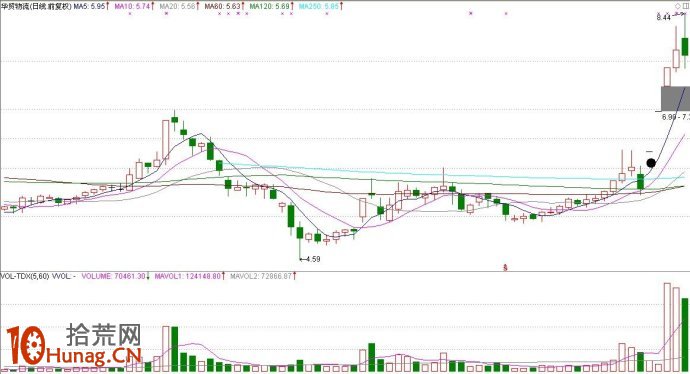 實戰案例圖解盤中如何抓熱點選龍頭股 實戰案例圖解盤中如何抓熱點選龍頭股,拾荒網