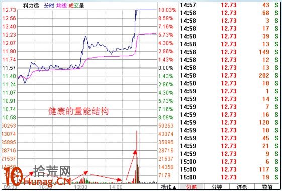 漲停板打板戰法研究圖解(十五):健康的量能結構 漲停板打板戰法研究圖解(十五):健康的量能結構,拾荒網