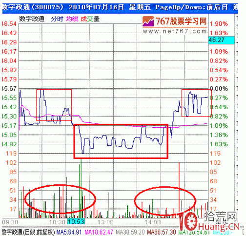 隔日超短分時戰法入門_8：心電波（圖解）,拾荒網