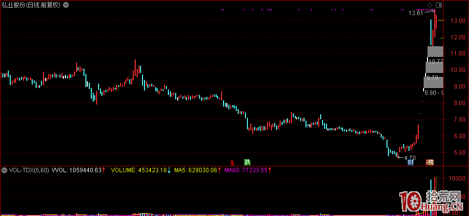競價秒板的龍頭股如何跟隨炒作:龍頭起,風雲變! 競價秒板的龍頭股如何跟隨炒作:龍頭起,風雲變!,拾荒網