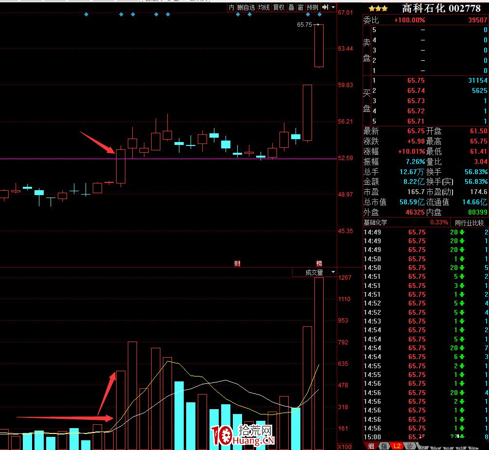 K線單陽不破戰法(圖解) K線單陽不破戰法(圖解),拾荒網