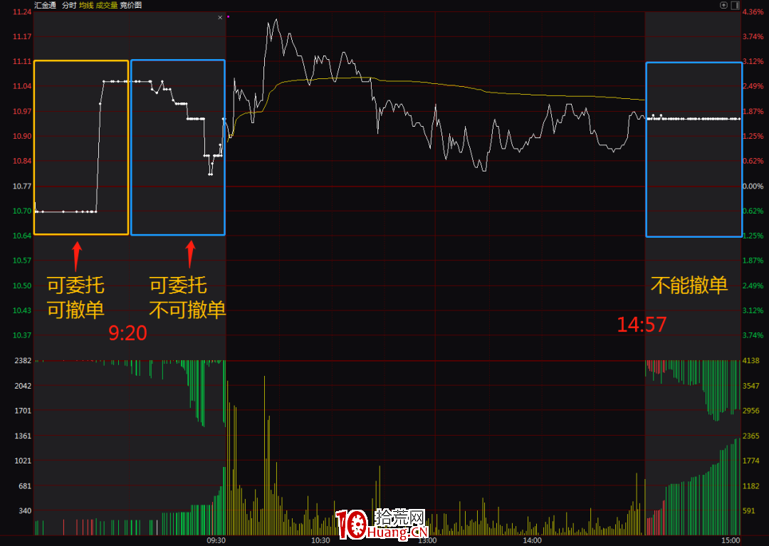 漲停板第二天集合競價強弱怎麼判斷？何謂高於預期、低於預期？ 深度教程（圖解）,拾荒網