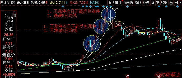 總結妖股見頂K線圖的相似信號與賣出技巧（圖解）,拾荒網