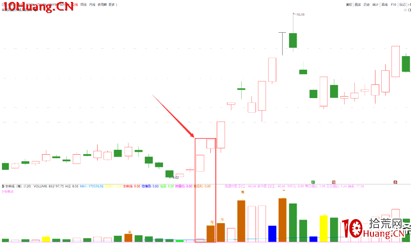 如何從漲停板成交量的角度看會不會炸板?(圖解) 如何從漲停板成交量的角度看會不會炸板?(圖解),拾荒網