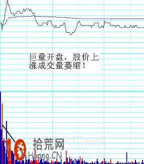 圖解開盤一波急拉的頂部分時圖形態,拾荒網
