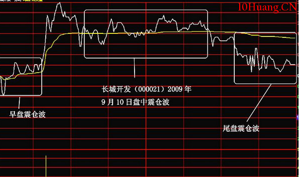 分時圖中的十種波形(6):震倉波分時走勢 分時圖中的十種波形(6):震倉波分時走勢,拾荒網