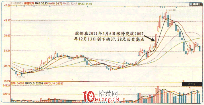 漲停板高手進階教程 24:易漲停個股規律之面臨歷史最高點的個股(圖解) 漲停板高手進階教程 24:易漲停個股規律之面臨歷史最高點的個股(圖解),拾荒網