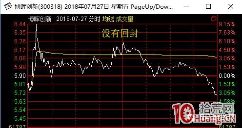 如何提高回封板的漲停打板成功率（圖解）,拾荒網