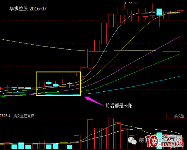 漲停板超短打板，遇見這個圖形就滿倉幹吧！贏多輸少！！（圖解）,拾荒網