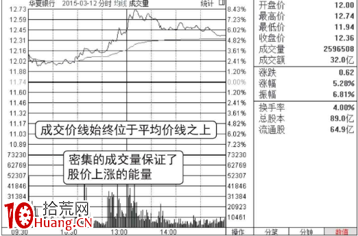 怎麼看分時圖盤中走勢(圖解) 怎麼看分時圖盤中走勢(圖解),拾荒網