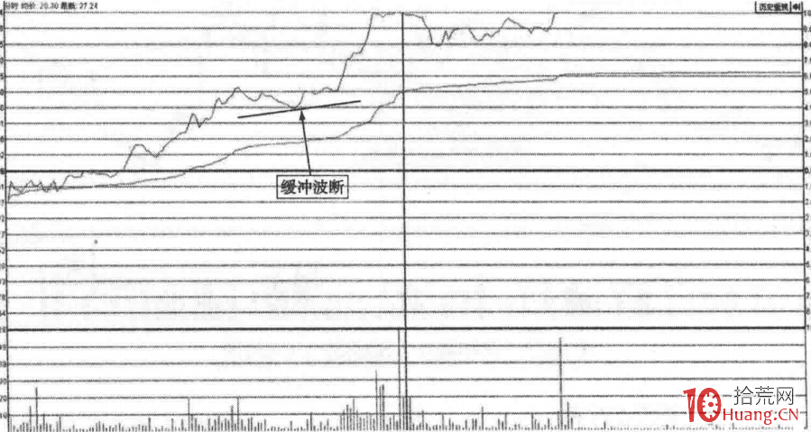 分時圖午盤爬升緩沖漲停板（圖解）,拾荒網