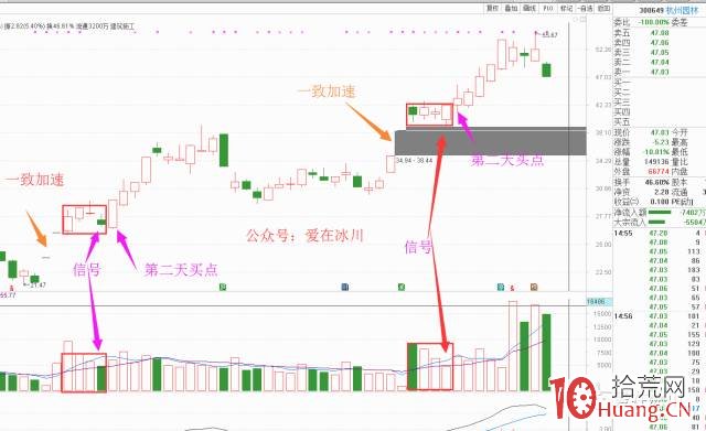 一字板打開後的橫盤龍頭股低吸選股技術(圖解) 一字板打開後的橫盤龍頭股低吸選股技術(圖解),拾荒網
