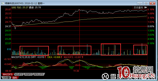 分時圖如何看漲停前的資金介入成本與吸籌范圍（圖解）,拾荒網