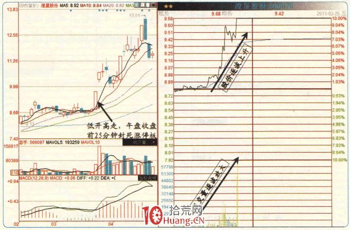 漲停板高手進階教程 53:關註分時拉升時的成交量(圖解) 漲停板高手進階教程 53:關註分時拉升時的成交量(圖解),拾荒網