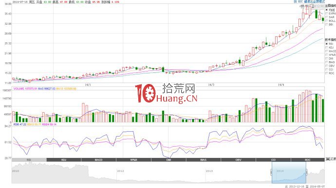 漲停板突破區間平臺模式的打板技巧（圖解）,拾荒網
