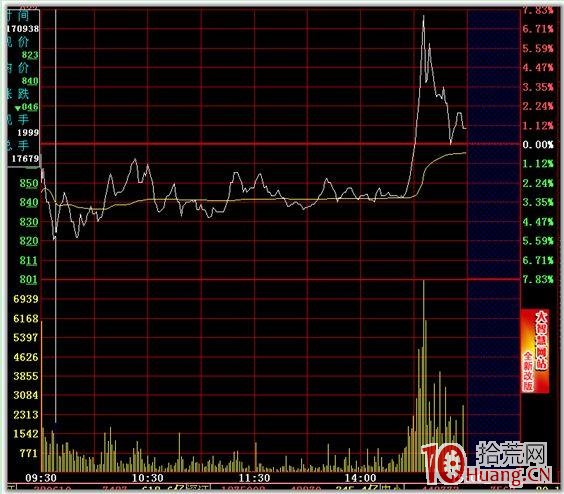 分時圖的絕佳買賣點 一,拾荒網