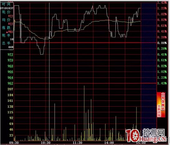 日內T+0高拋低吸分時買賣技巧24招_12：頭肩底（圖解）,拾荒網