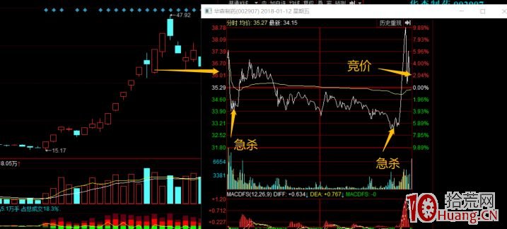 如何做龍頭股的反包低吸？（圖解）,拾荒網