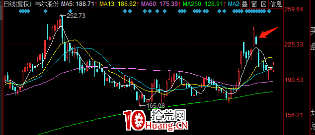 一個判斷題材要見頂或分歧的指標 深度教程（圖解）,拾荒網