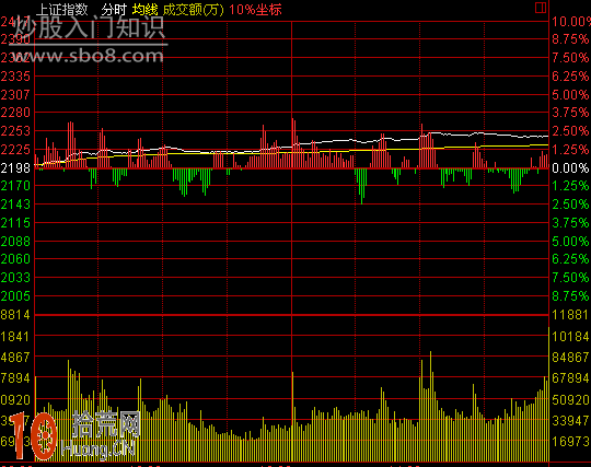 圖解大盤指數與個股的分時圖看盤入門基礎知識,拾荒網