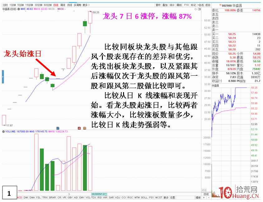 龍頭股與跟風股的優劣對比(圖解) 龍頭股與跟風股的優劣對比(圖解),拾荒網