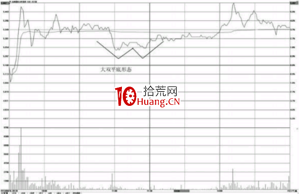 分時圖形態之雙平底與三平底形態操盤技巧(圖解) 分時圖形態之雙平底與三平底形態操盤技巧(圖解),拾荒網