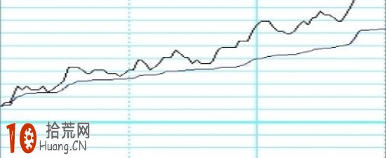 圖解盯盤為什麼看分時圖而少用1分鐘K線圖,拾荒網