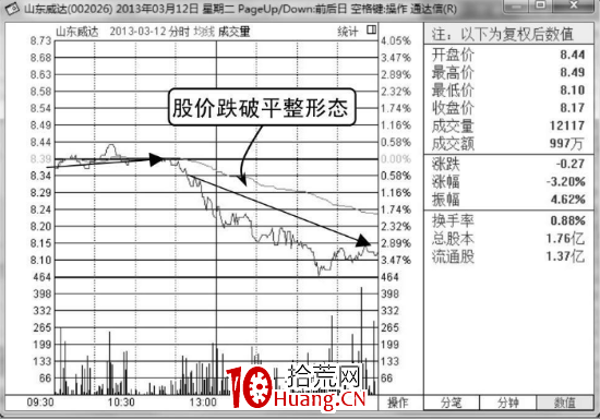 分時賣點——向下跌破平臺整理形態(圖解) 分時賣點——向下跌破平臺整理形態(圖解),拾荒網