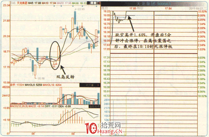 漲停板高手進階教程 90:雙島反轉漲停,跳空就追(圖解) 漲停板高手進階教程 90:雙島反轉漲停,跳空就追(圖解),拾荒網