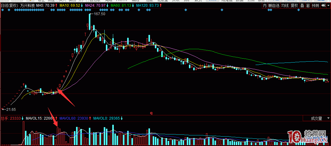 那些妖股的標志性漲停：不是所有的連續漲停都可以稱為妖股（圖解）,拾荒網