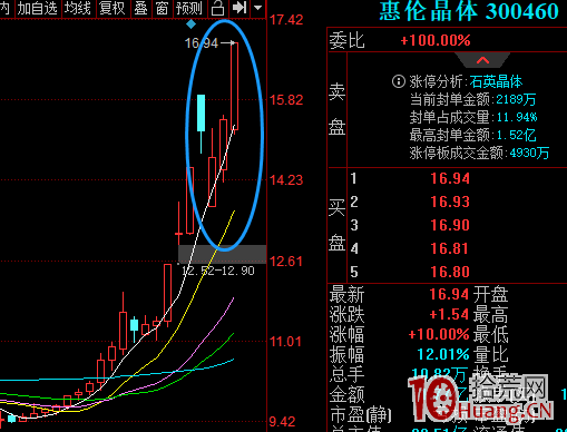 一波行情之後的情緒補漲階段,超短最近玩法換瞭(圖解) 一波行情之後的情緒補漲階段,超短最近玩法換瞭(圖解),拾荒網