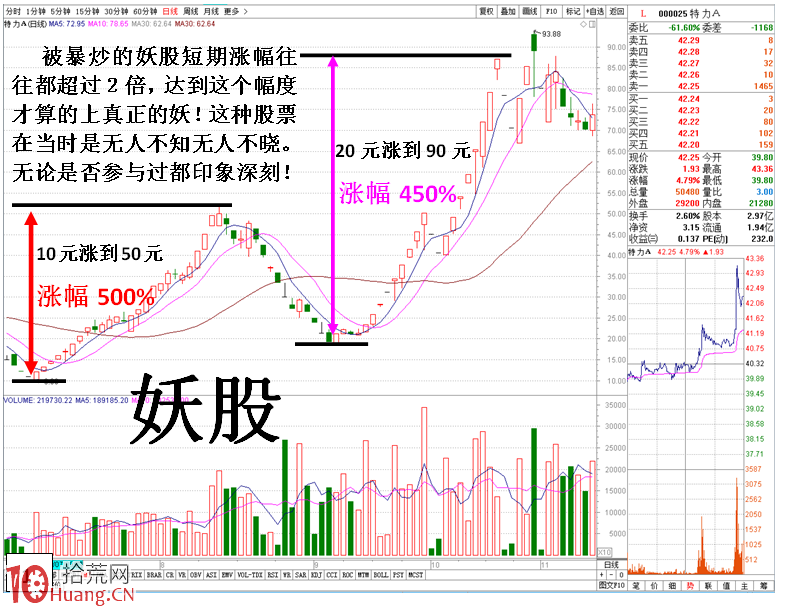 圖解妖股陰魂不散的二次大反彈機會與盤口打板特征 圖解妖股陰魂不散的二次大反彈機會與盤口打板特征,拾荒網