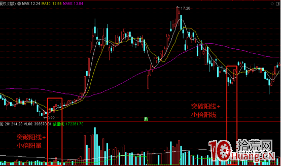 陽勝進，陰勝出，漲停經典技法“十二字令”你真的理解嗎？（圖解）,拾荒網