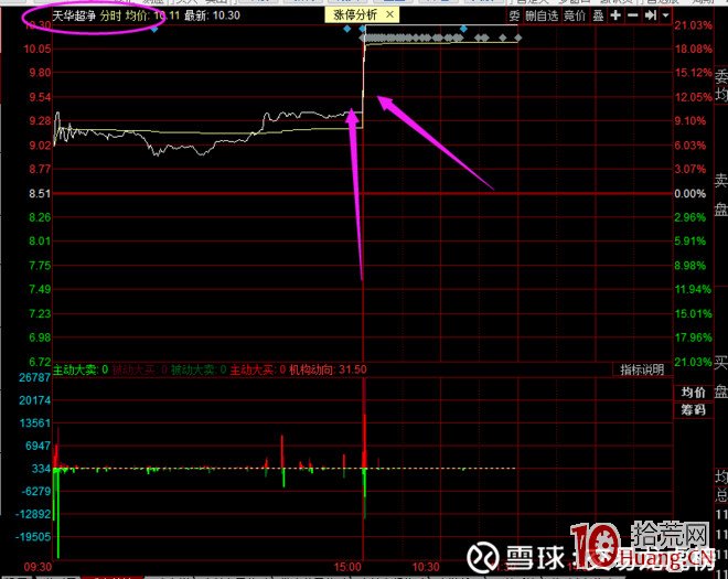 教你學會弱轉強模式,無腦打板,四問四答(圖解) 教你學會弱轉強模式,無腦打板,四問四答(圖解),拾荒網