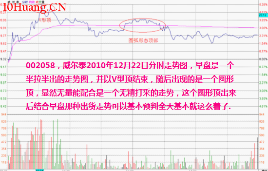 分時圖形態分析：圓弧頂底要點及其實戰應用（圖解）,拾荒網