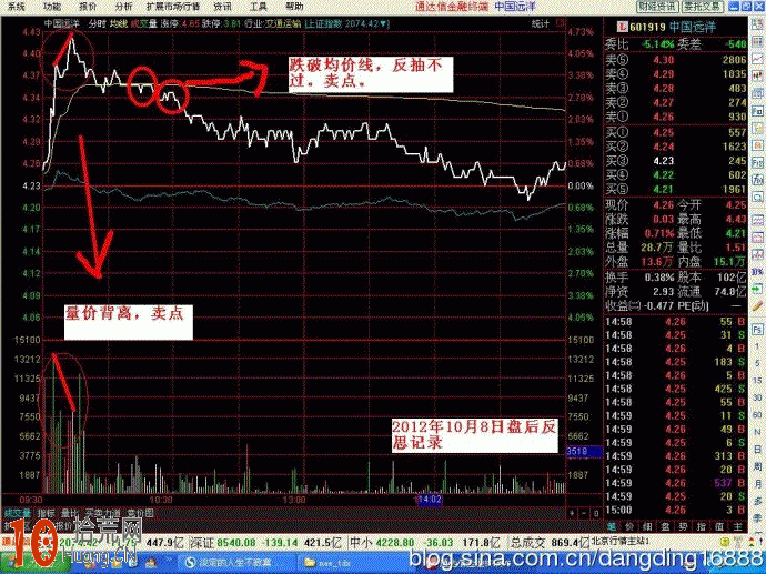 一圖看清量價背離分時賣點,拾荒網
