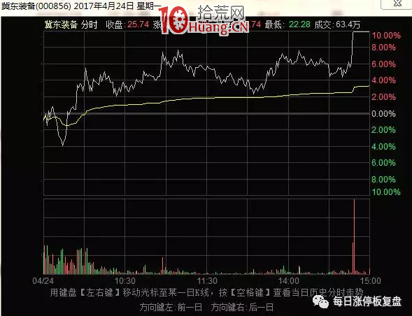 什麼樣的爛板出妖股（案例圖解）,拾荒網