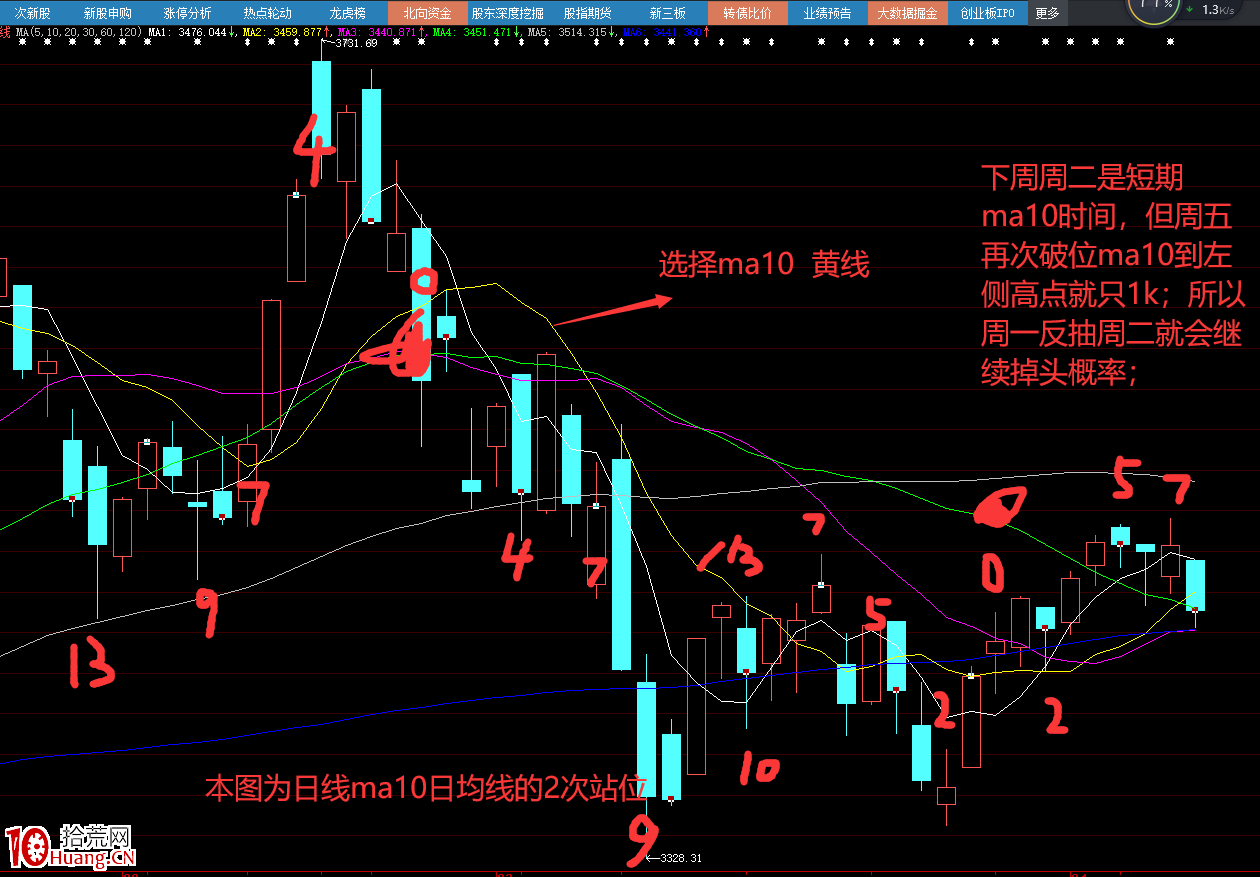 妖股單位時間周期之“均線時間”,利用均線看情緒周期的方法(圖解) 妖股單位時間周期之“均線時間”,利用均線看情緒周期的方法(圖解),拾荒網