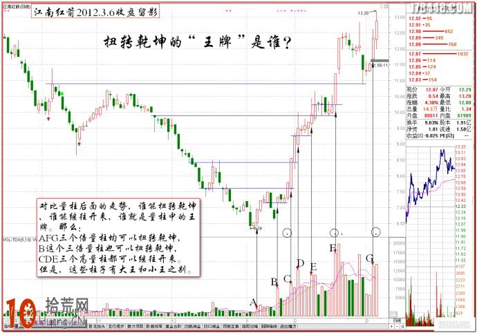 圖解伏擊漲停十八法之五:將軍柱和黃金柱 圖解伏擊漲停十八法之五:將軍柱和黃金柱,拾荒網