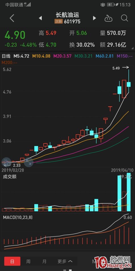 最容易炸板吃大面的一種K線結構——縮量過平臺，在縮量加速最容易大面（圖解）,拾荒網