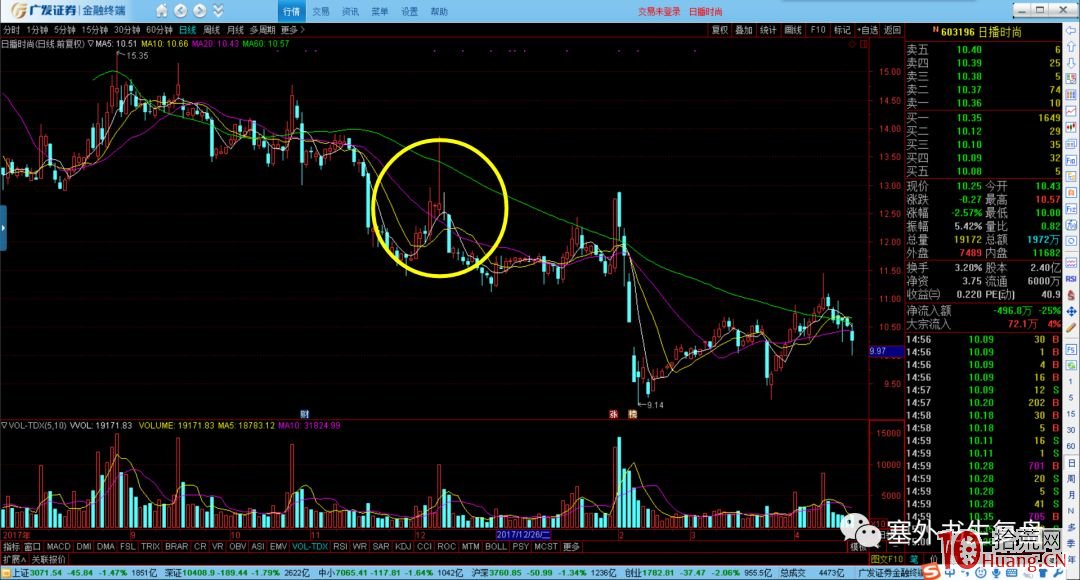出貨分時的細節揭秘.3:短莊運作的出貨手法(圖解) 出貨分時的細節揭秘.3:短莊運作的出貨手法(圖解),拾荒網