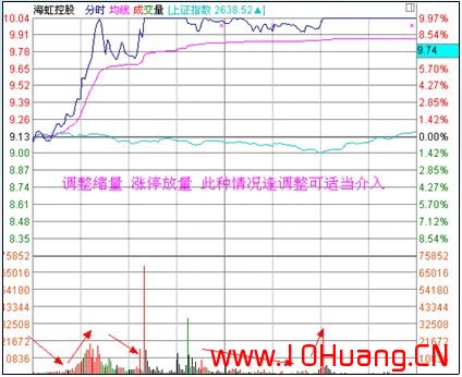 滄桑戰神《漲停板戰法研究》系列教程_15:漲停板的分時量能結構探討(圖解) 滄桑戰神《漲停板戰法研究》系列教程_15:漲停板的分時量能結構探討(圖解),拾荒網