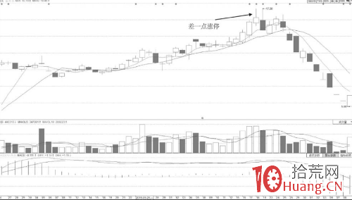 差幾分錢就漲停卻不能封漲停板的原因分析，另外，還能不能打板買入（圖解）,拾荒網