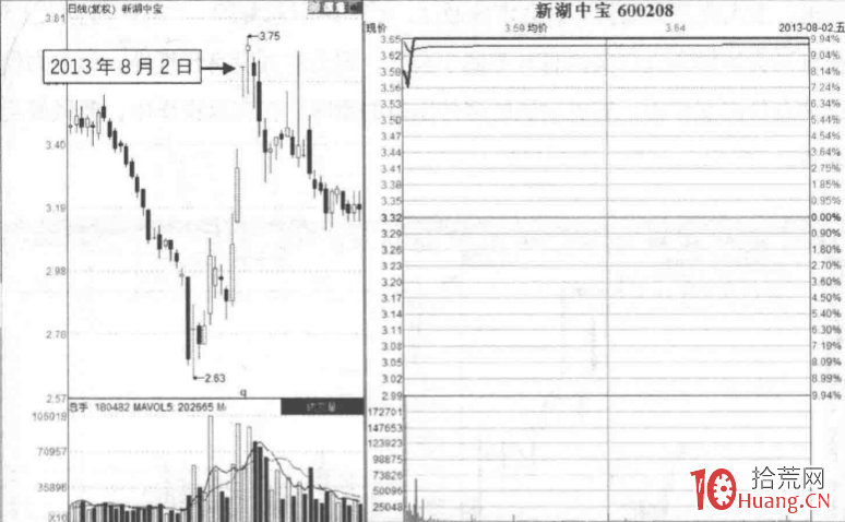 漲停板分時圖賣出法 1:定增下的強勢T字板(圖解) 漲停板分時圖賣出法 1:定增下的強勢T字板(圖解),拾荒網
